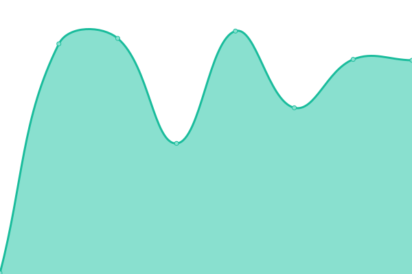 Response time graph