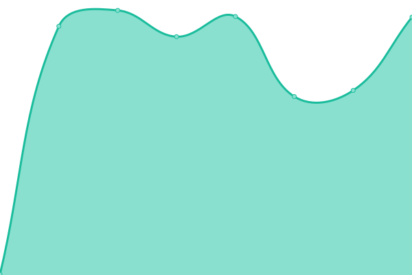 Response time graph