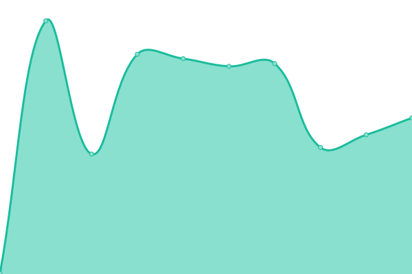 Response time graph