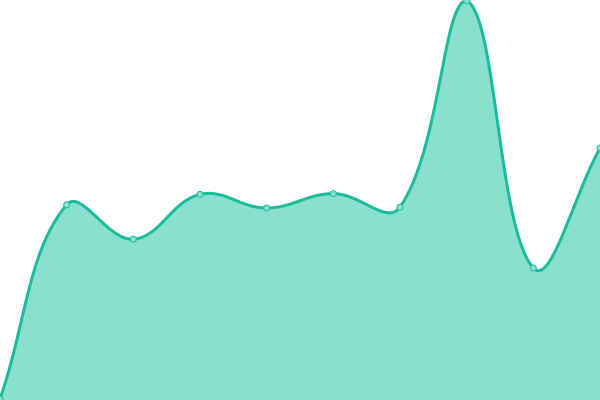 Response time graph