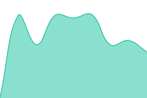 Response time graph