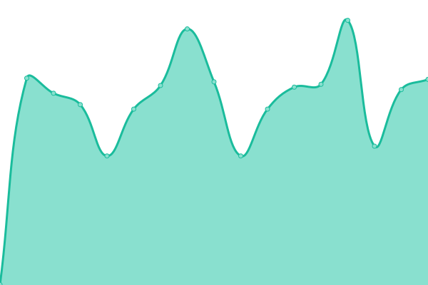 Response time graph