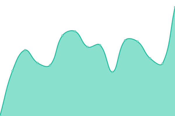 Response time graph