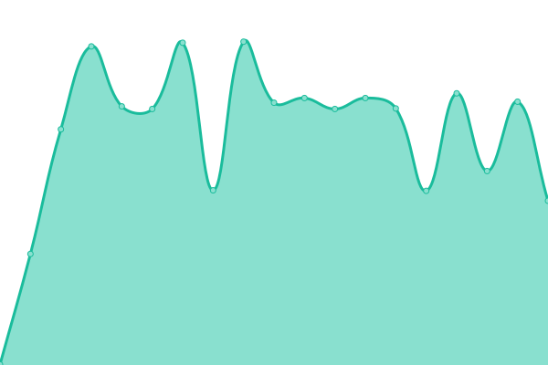 Response time graph