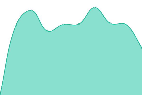 Response time graph