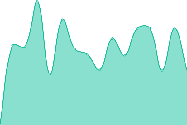 Response time graph