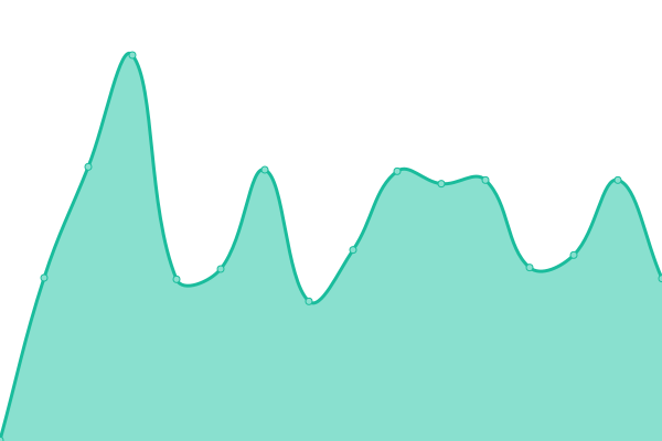 Response time graph