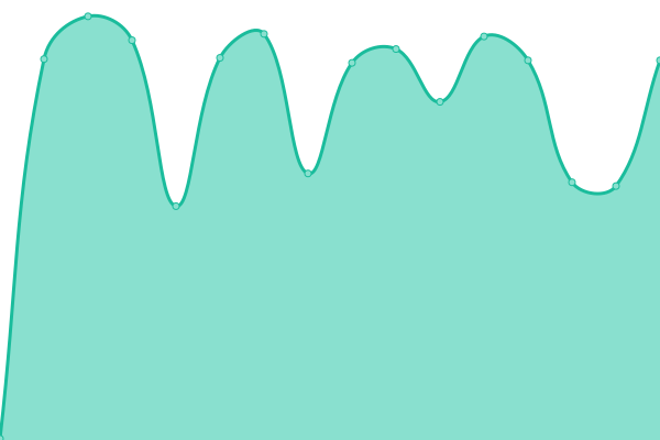 Response time graph