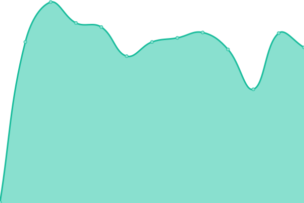 Response time graph