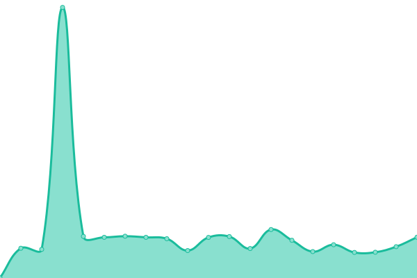 Response time graph