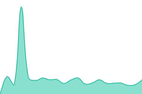 Response time graph