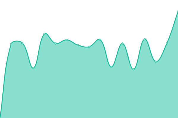 Response time graph