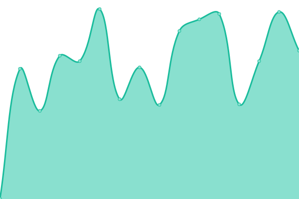 Response time graph