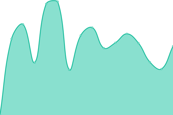 Response time graph