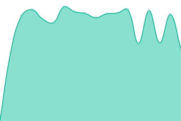 Response time graph