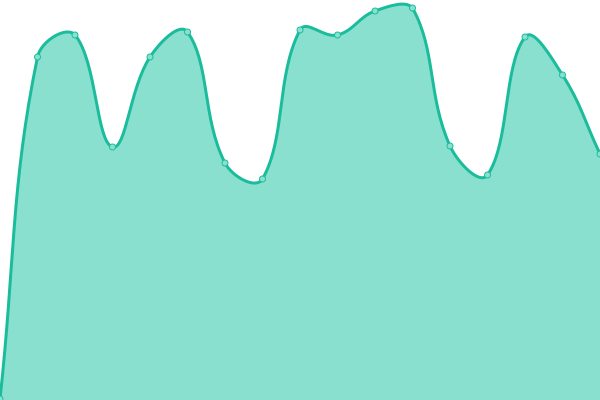 Response time graph