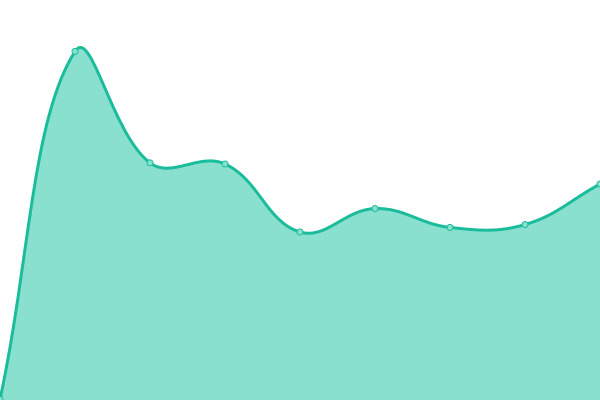 Response time graph