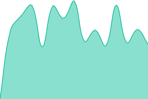 Response time graph