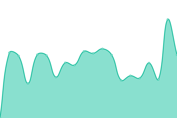 Response time graph