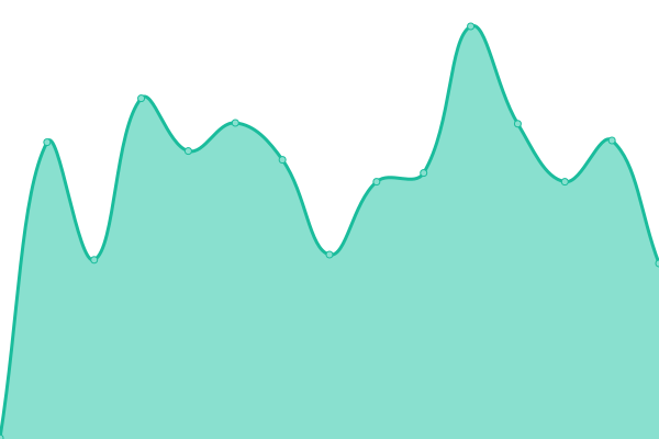 Response time graph