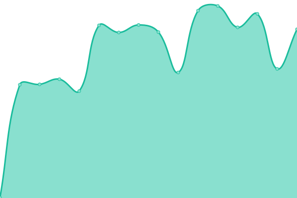 Response time graph