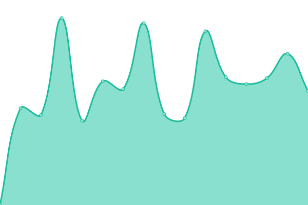 Response time graph