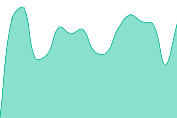 Response time graph