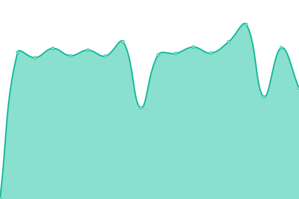 Response time graph