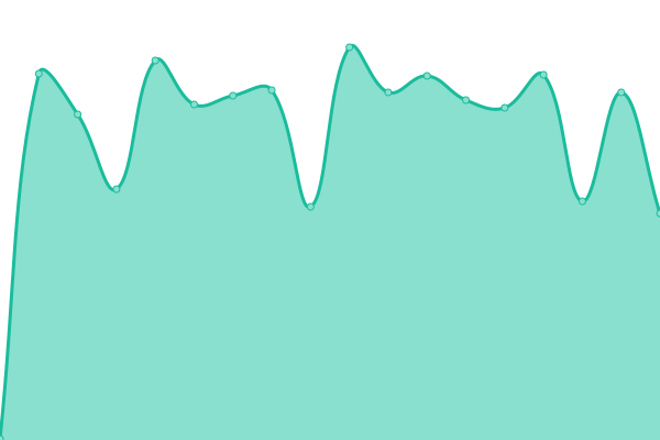 Response time graph