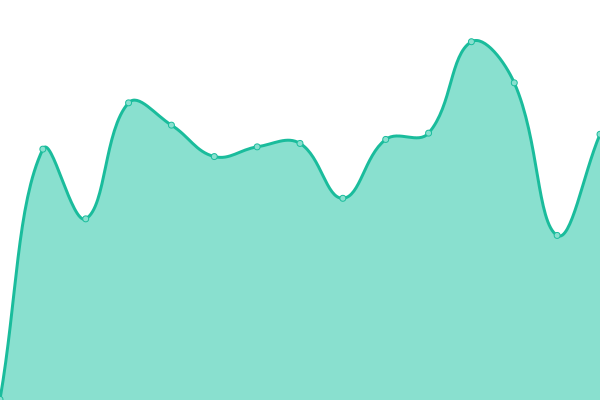 Response time graph