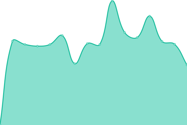 Response time graph