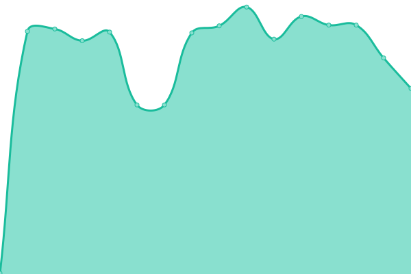 Response time graph