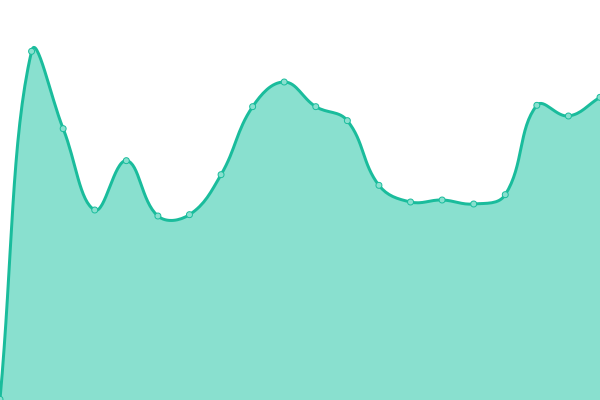 Response time graph