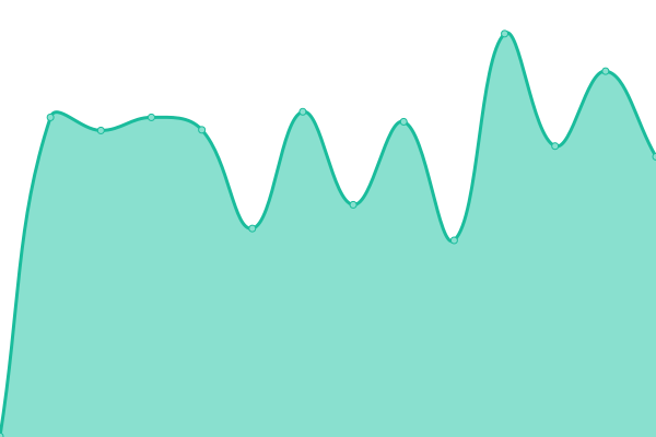 Response time graph