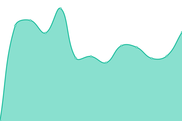 Response time graph