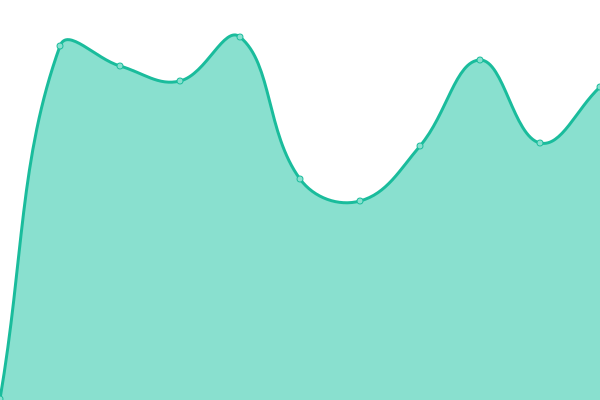 Response time graph