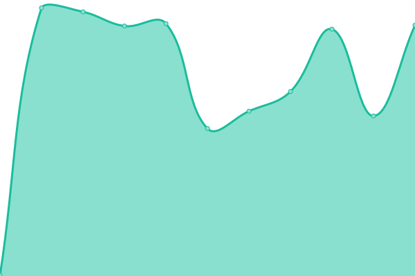 Response time graph