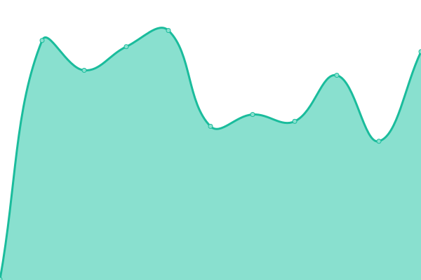 Response time graph