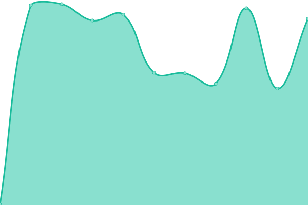 Response time graph