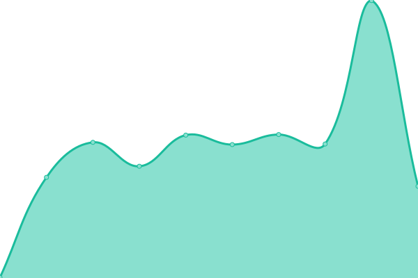 Response time graph