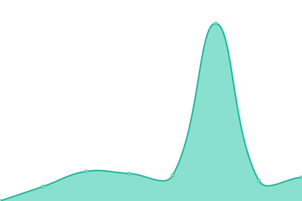 Response time graph