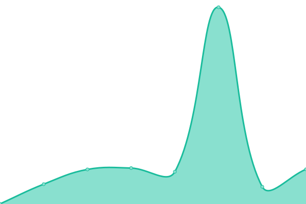 Response time graph