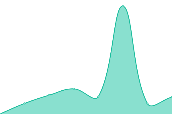 Response time graph