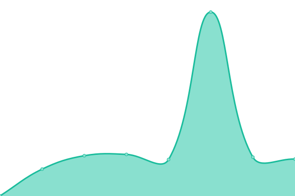 Response time graph