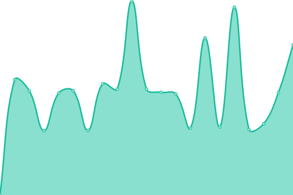 Response time graph