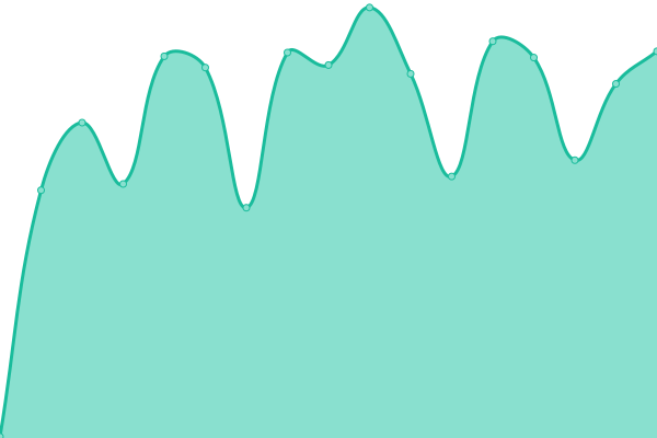 Response time graph