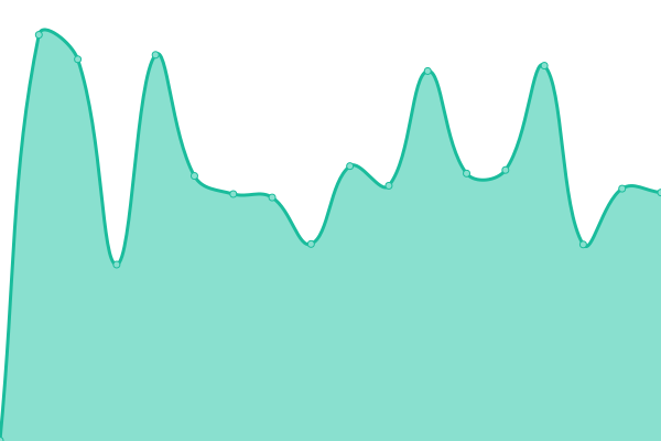 Response time graph