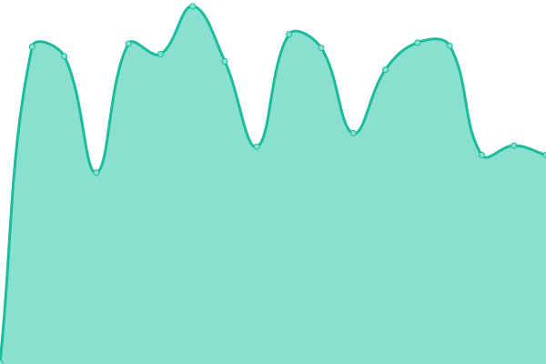 Response time graph