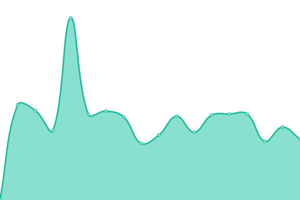 Response time graph