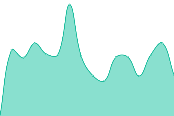 Response time graph